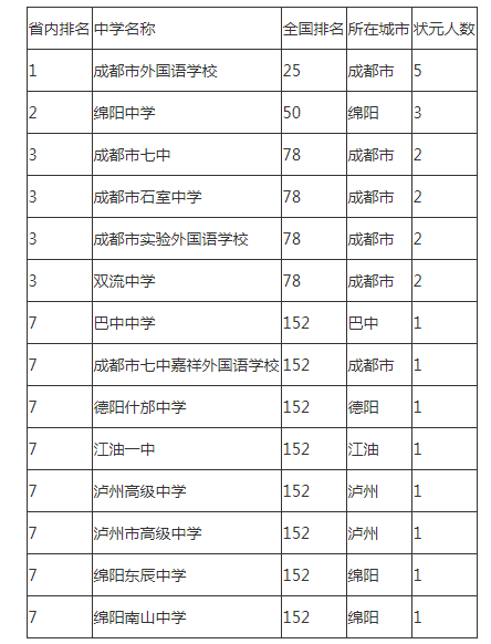 2021年成都石室外國語學(xué)校在成都排名多少?