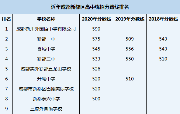 2021年成都新川外國(guó)語(yǔ)中學(xué)有限公司在成都排名多少？