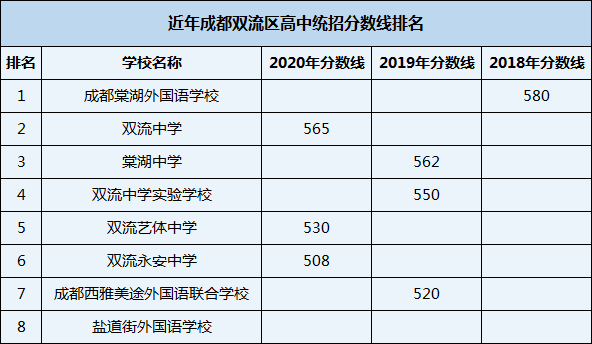 2021年雙流永安中學(xué)在成都排名多少？