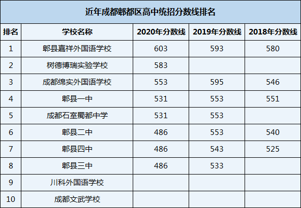 2021年川科外國語學(xué)校在成都排名多少？