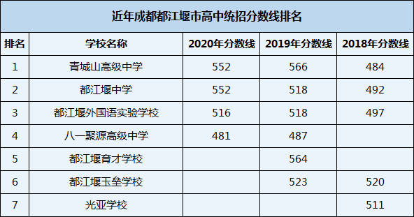 2021年都江堰玉壘學校在成都排名多少？