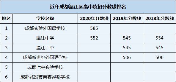 2021年溫江二中在成都排名多少？