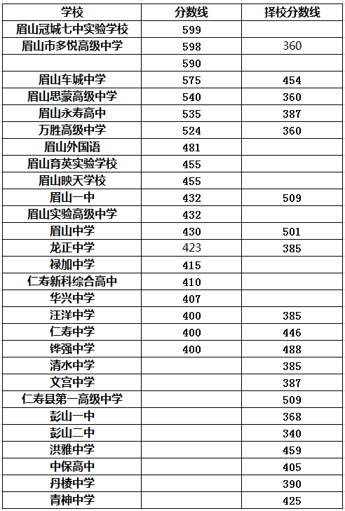 2021年仁壽縣第一高級(jí)中學(xué)在眉山排名多少?