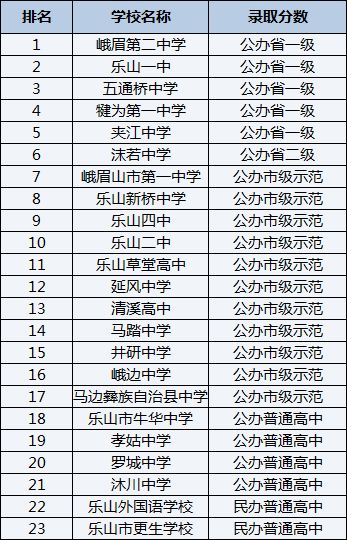 2021年羅城中學(xué)在樂(lè)山排名多少？