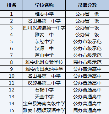 2021年名山縣第一中學(xué)在雅安排名多少？