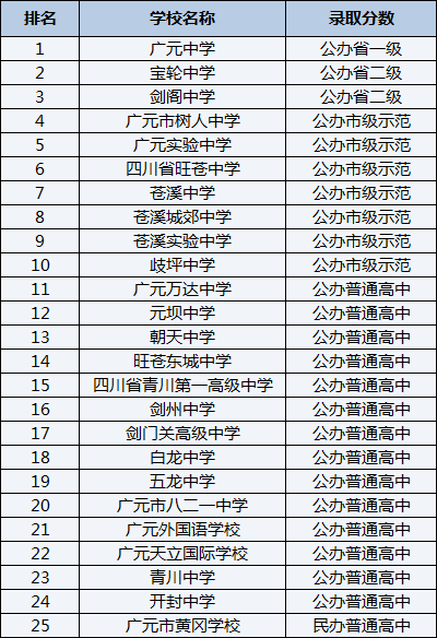 2021年廣元市黃岡學校在廣元排名多少？