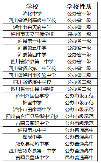 2021年四川省瀘州高級中學校在瀘州排名多少?