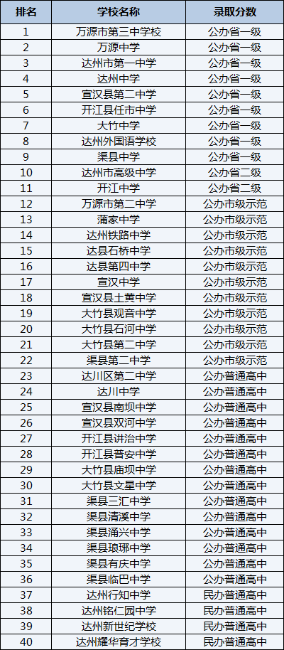 2021年萬源市第二中學(xué)在達州排名多少？