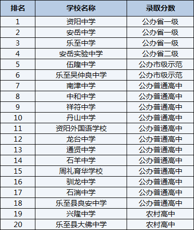 2021年石湍中學在資陽排名多少？