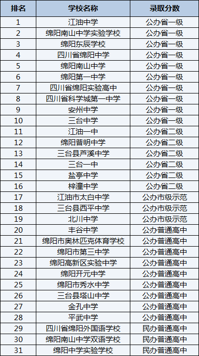 2021年綿陽第一中學(xué)在綿陽排名多少？