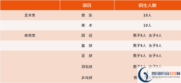 2021年四川省旺蒼東城中學(xué)體育特長(zhǎng)生多少分能進(jìn)？