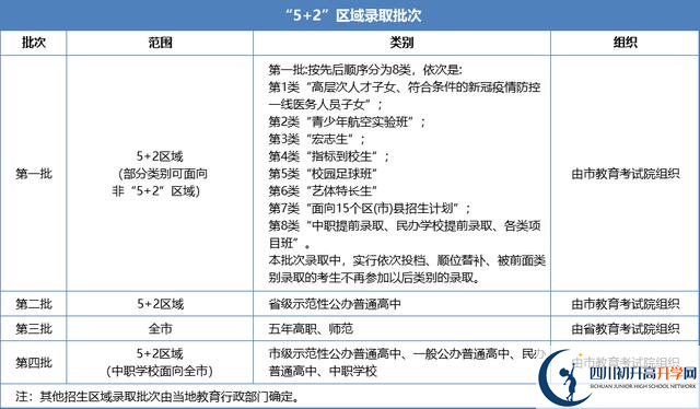 2021年成都中考志愿填報技巧是什么？