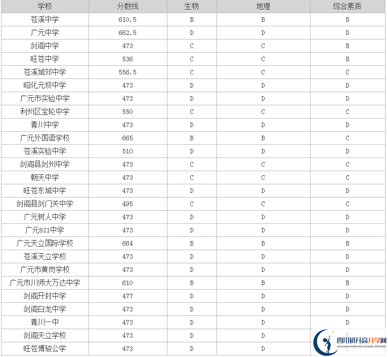 廣元最近幾年中考的重點(diǎn)分?jǐn)?shù)線是多少？