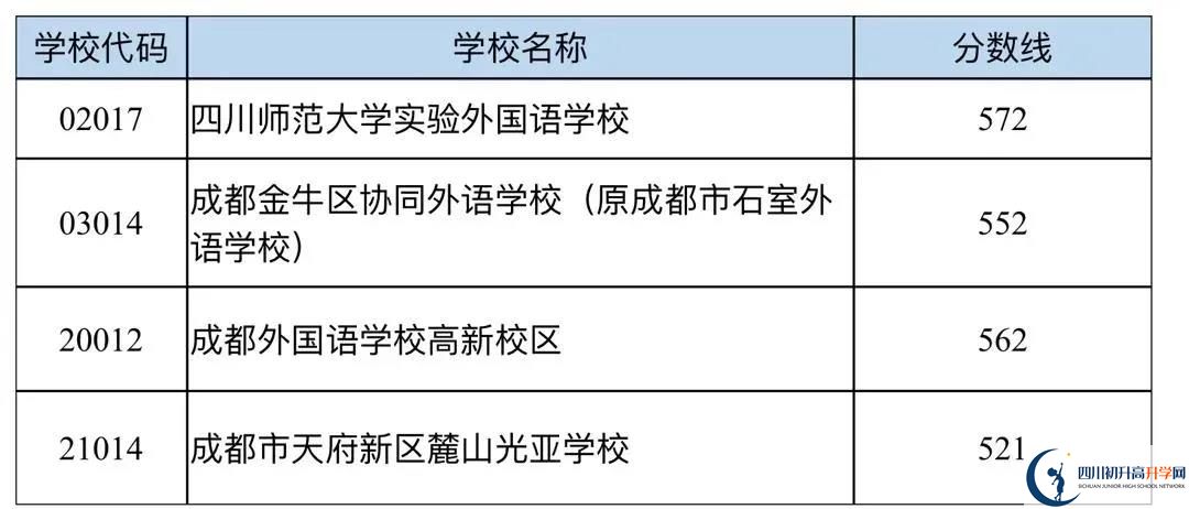 成都中考多少分可以上高中？