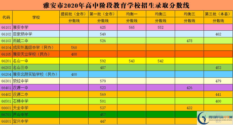 雅安中考多少分可以上高中？