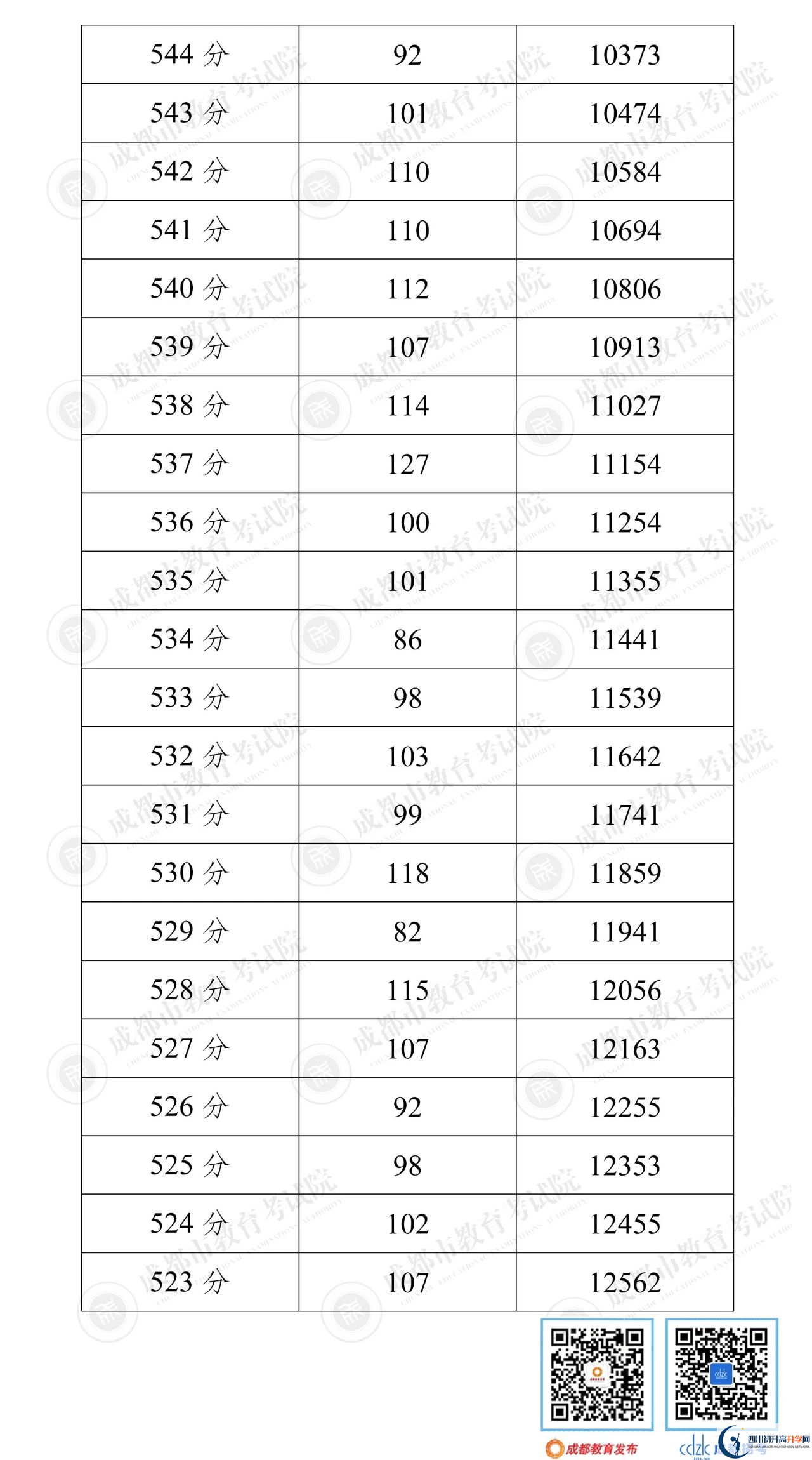 成都雙流區(qū)2022年中考分數(shù)線是依據(jù)什么劃分的？