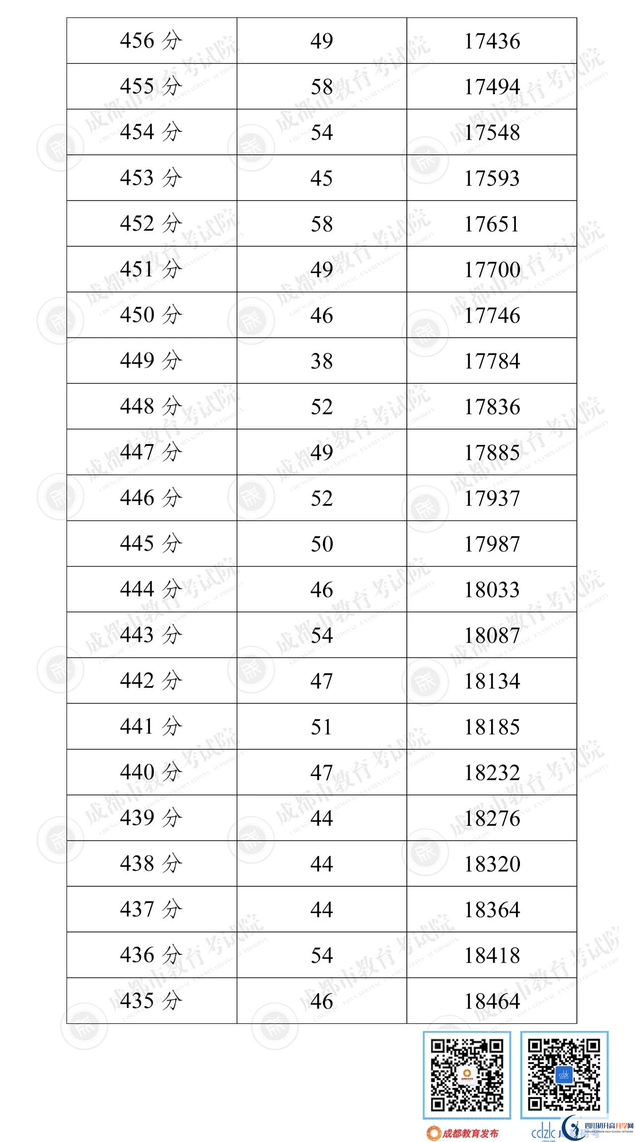 成都雙流區(qū)2022年中考分數(shù)線是依據(jù)什么劃分的？