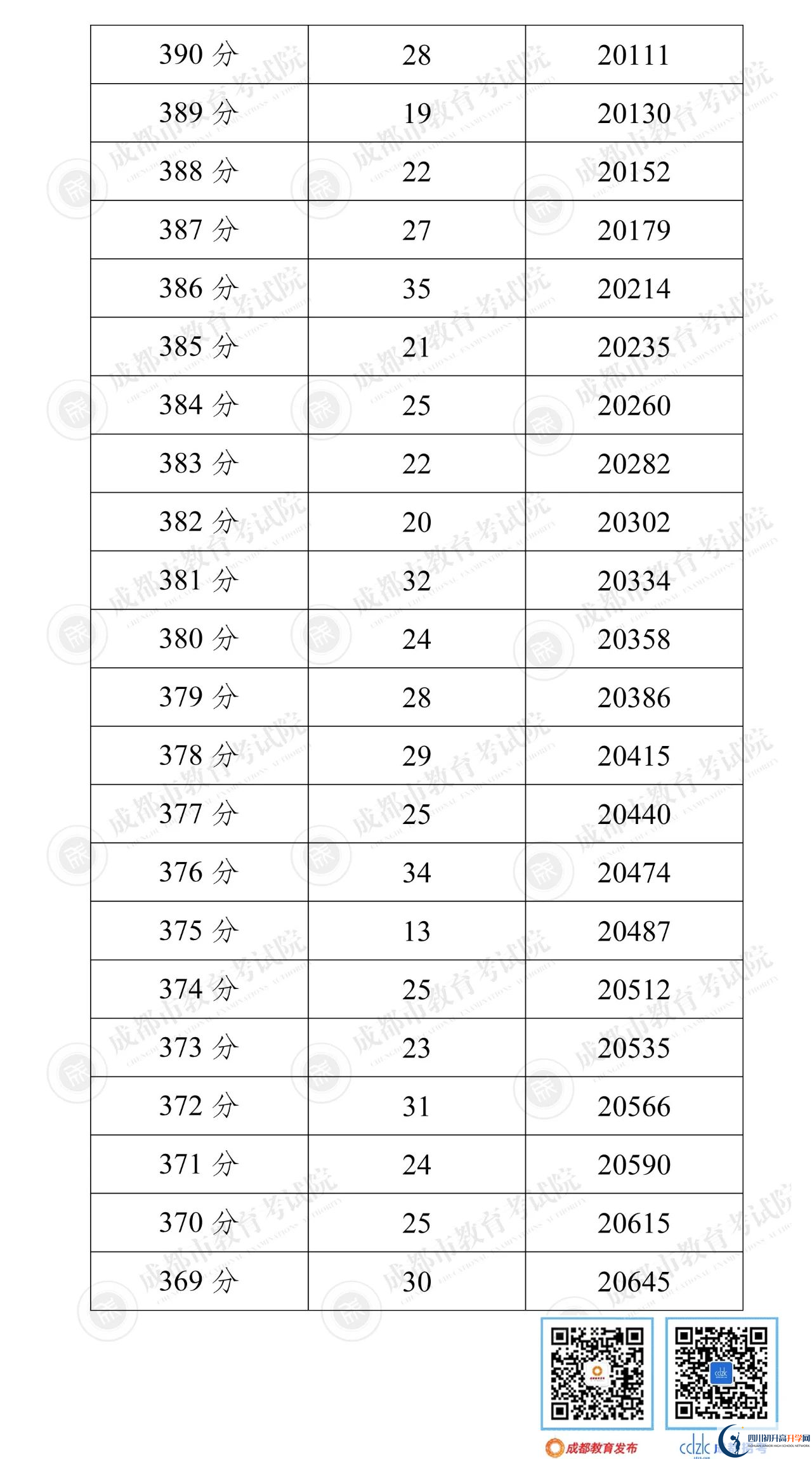 成都雙流區(qū)2022年中考分數(shù)線是依據(jù)什么劃分的？