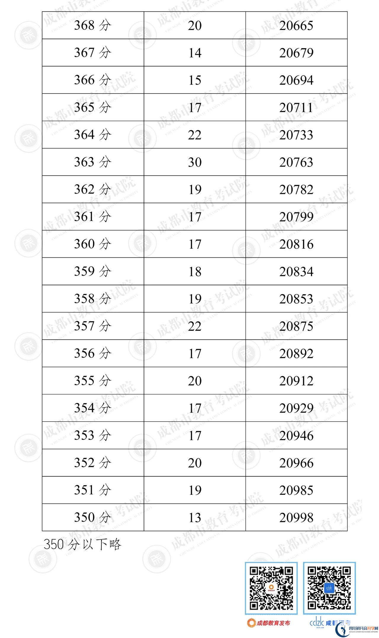 成都雙流區(qū)2022年中考分數(shù)線是依據(jù)什么劃分的？