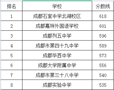 成都實(shí)驗(yàn)中學(xué)在成華區(qū)的排名是多少？