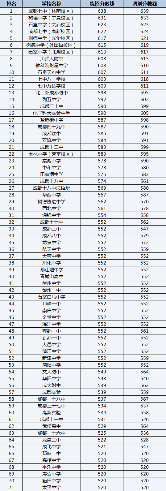 2022年成都華西中學(xué)排名情況是怎么樣？