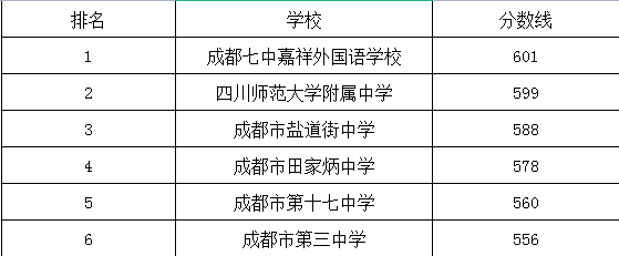 成都市第三中學(xué)在錦江區(qū)的排名是多少？