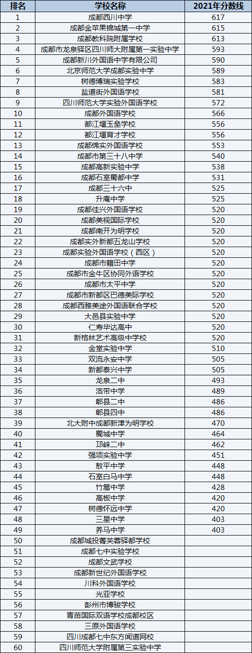 成都外國語學(xué)校排名第幾？