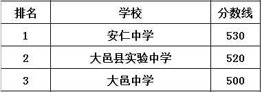 安仁中學在大邑縣的排名是多少？