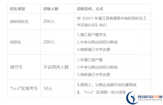 2022年成都市蒲江中學(xué)培優(yōu)班有多少個？