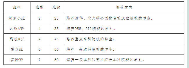 2022年巴中市恩陽中學班級如何設置？