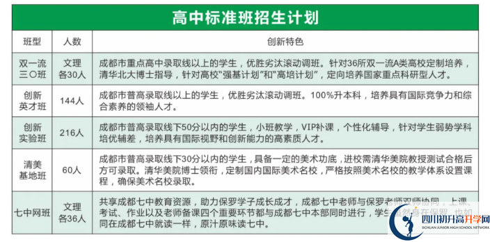 2022年眉山市保羅外國語學(xué)校創(chuàng)新實驗班有多少個？