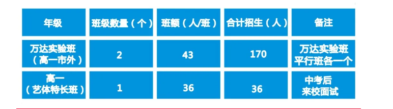 2022年廣元市黃岡學校高一分班嗎？