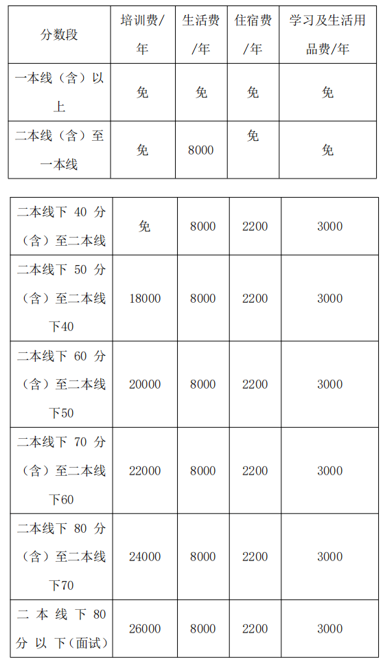 2022年德陽(yáng)市博雅明德高級(jí)中學(xué)高三復(fù)讀收分要求