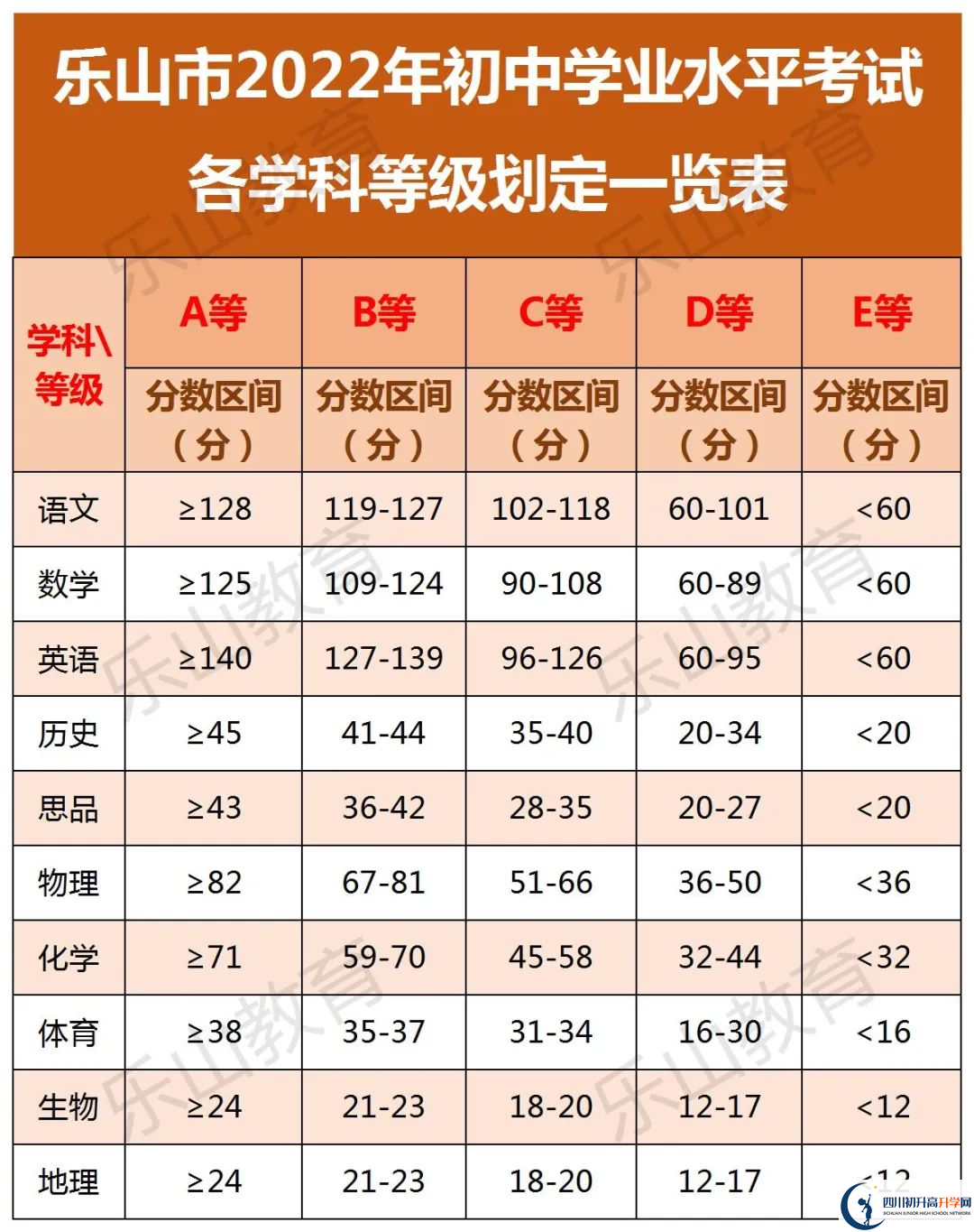 2022年樂(lè)山市峨眉山市第一中學(xué)中考錄取分?jǐn)?shù)線是多少？