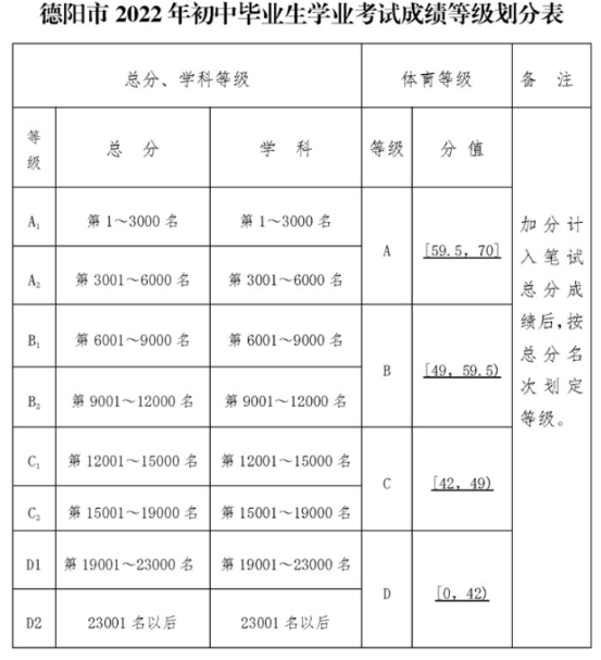 2022年德陽(yáng)市德陽(yáng)三中中考錄取最低等級(jí)是多少？