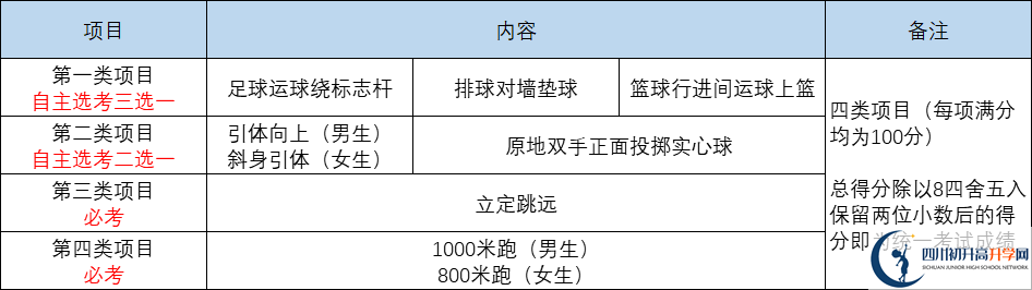 2022年成都市錦江區(qū)中考體育考試項(xiàng)目是哪些？