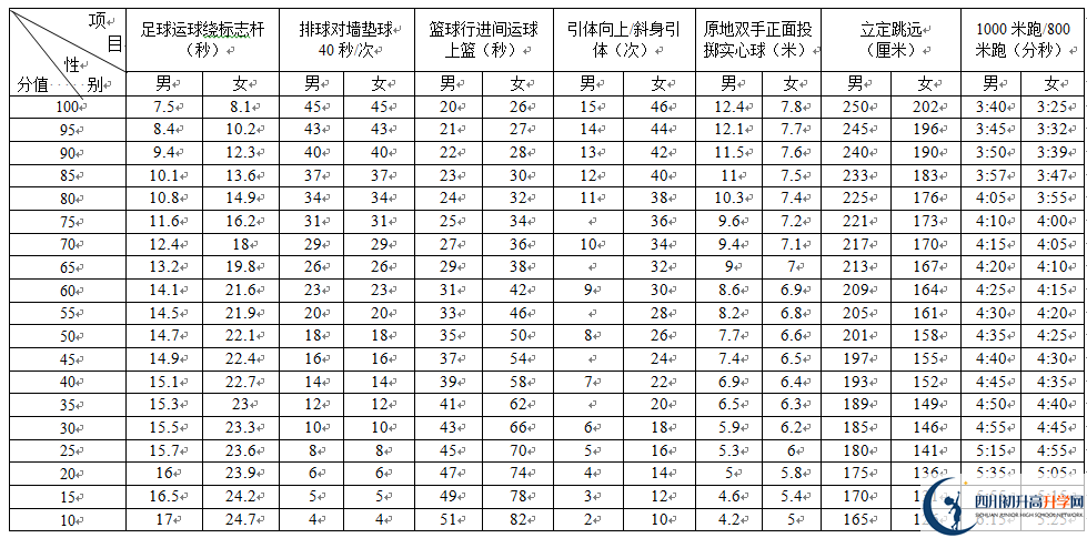 2022年成都市龍泉驛區(qū)中考體育考試政策方案？