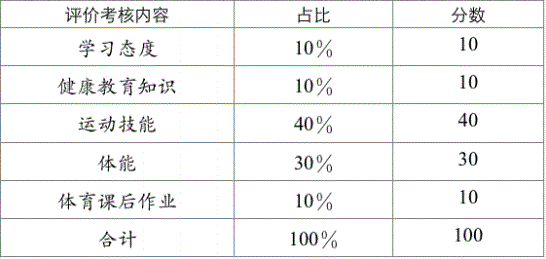 2022年成都市武侯區(qū)中考體育考試評(píng)分標(biāo)準(zhǔn)是什么是否有變化