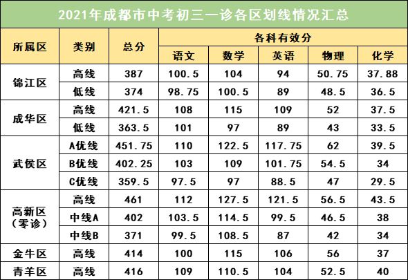 2022年成都中考一診考試有何變化？