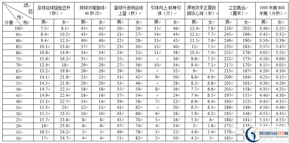 2022年成都市青白江區(qū)中考最新政策，有何變化？