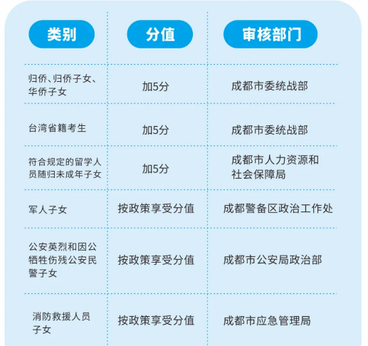 2022年成都市青白江區(qū)中考加分如何申請(qǐng)辦理，資料獲取