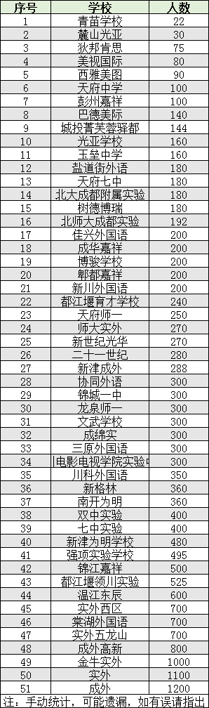 2022年成都市雙流區(qū)初升高人數(shù)是多少？