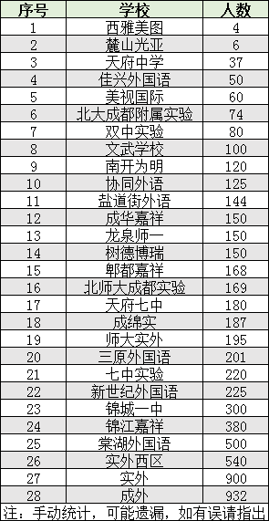 2022年成都市雙流區(qū)初升高人數(shù)是多少？