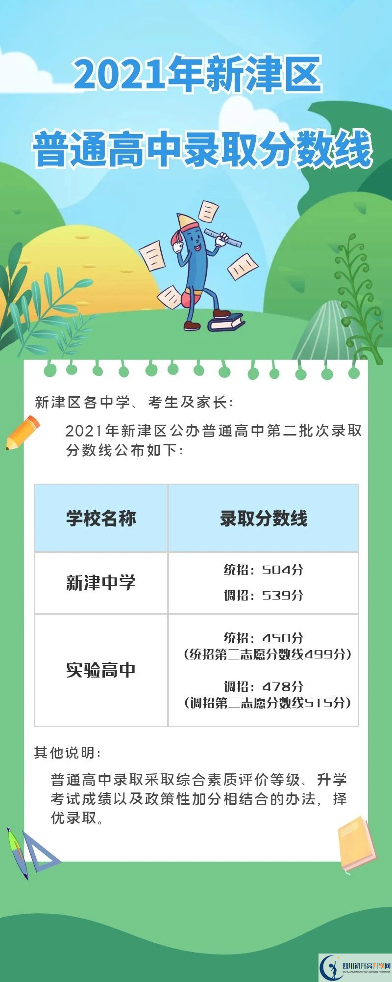 2022年成都市新津縣初升高招生分?jǐn)?shù)