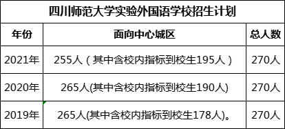 四川師范大學(xué)實(shí)驗(yàn)外國(guó)語(yǔ)學(xué)校2022年招生計(jì)劃是多少?