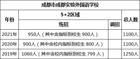 成都市成都實(shí)驗(yàn)外國語學(xué)校2022年招生計(jì)劃是多少？