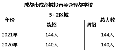 成都市成都城投菁芙蓉驛都學(xué)校2022年招生人數(shù)是多少？