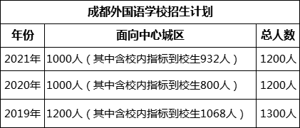 成都市成都外國語學校2022年招生人數是多少?