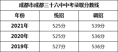 成都市成都三十六中2022年中考錄取分?jǐn)?shù)線是多少？