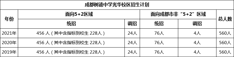 成都市成都樹德中學(xué)光華校區(qū)2022年招生簡章